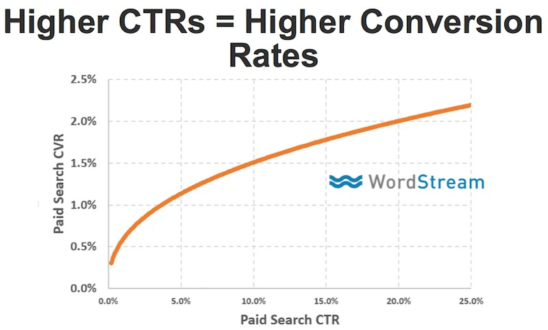 Higher CTR