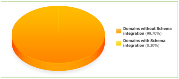 start improving click through rate by checking out this schema markup chart